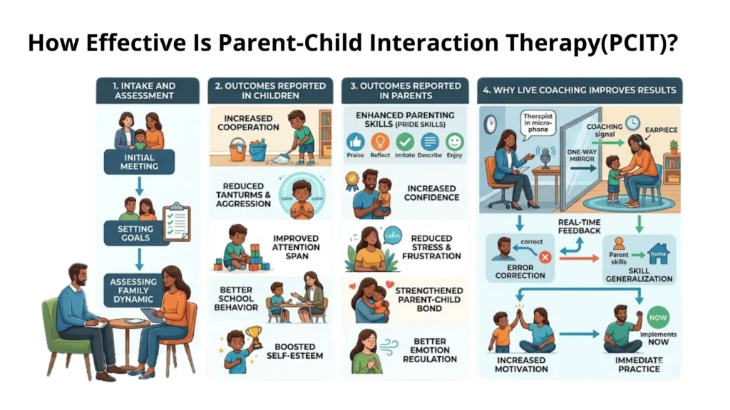 How Effective Is Parent-Child Interaction Therapy - Almaaba