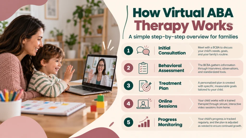 Virtual ABA Therapy Process From Initial Consultation to Personalized Online Care